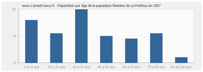 Répartition par âge de la population féminine de Le Ponthou en 2007
